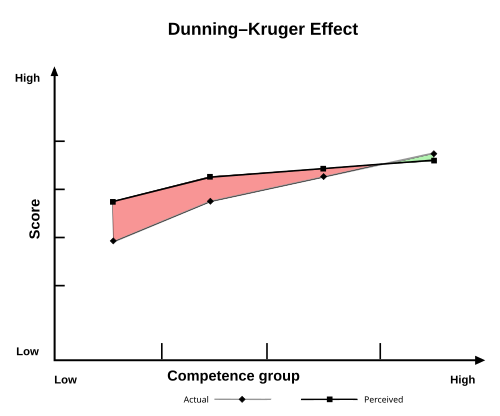Dunning–Kruger effect